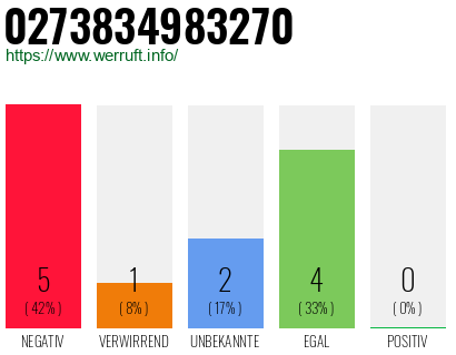 Rufnummer 0273834983270 Telefonnummer 0273834983270