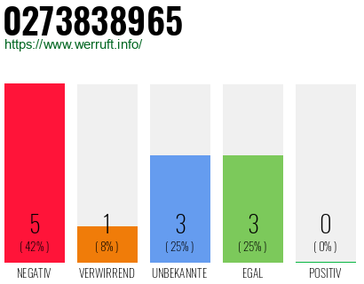 Rufnummer 0273838965 Telefonnummer 0273838965