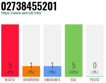 Rufnummer 02738455201 Telefonnummer 02738455201