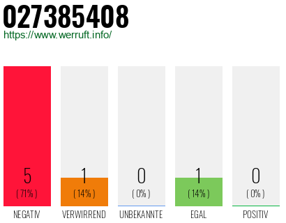 Rufnummer 027385408 Telefonnummer 027385408