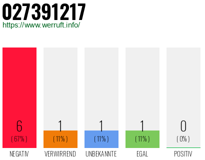 Rufnummer 027391217 Telefonnummer 027391217