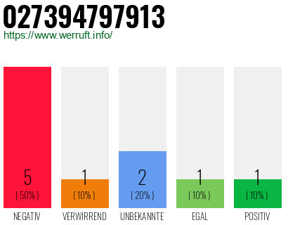 Rufnummer 027394797913 Telefonnummer 027394797913