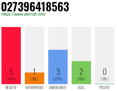 Rufnummer 027396418563 Telefonnummer 027396418563