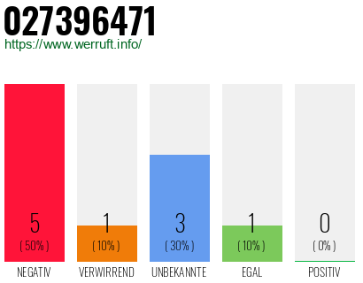 Rufnummer 027396471 Telefonnummer 027396471