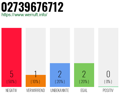 Rufnummer 02739676712 Telefonnummer 02739676712