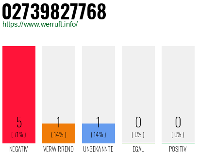 Rufnummer 02739827768 Telefonnummer 02739827768