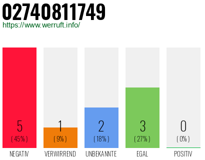 Rufnummer 02740811749 Telefonnummer 02740811749
