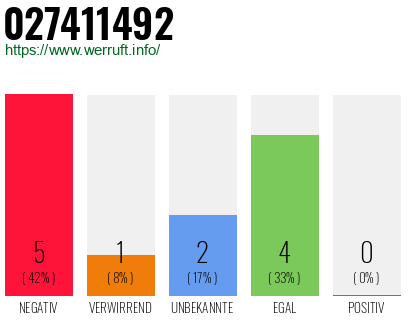 Rufnummer 027411492 Telefonnummer 027411492
