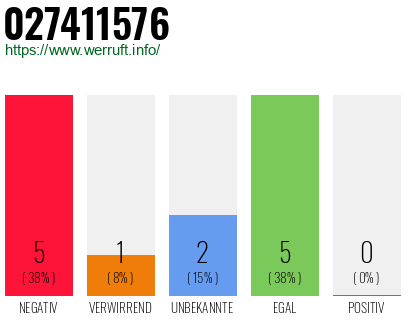 Rufnummer 027411576 Telefonnummer 027411576