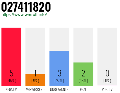 Rufnummer 027411820 Telefonnummer 027411820