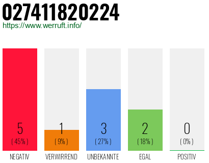 Rufnummer 027411820224 Telefonnummer 027411820224