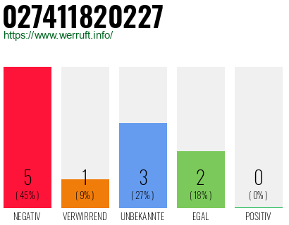 Rufnummer 027411820227 Telefonnummer 027411820227