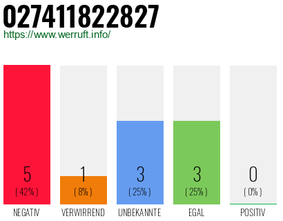 Rufnummer 027411822827 Telefonnummer 027411822827