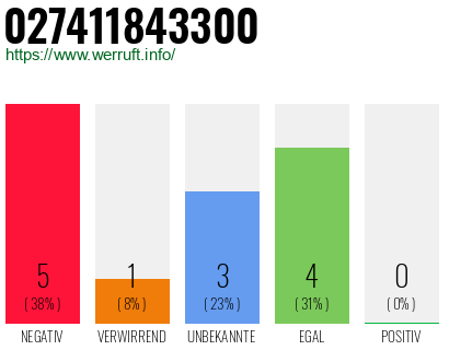 Rufnummer 027411843300 Telefonnummer 027411843300