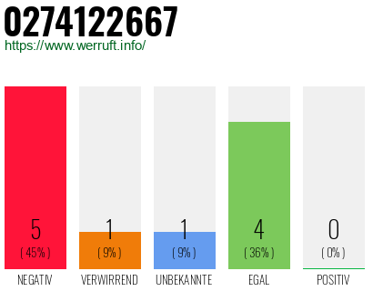 Rufnummer 0274122667 Telefonnummer 0274122667