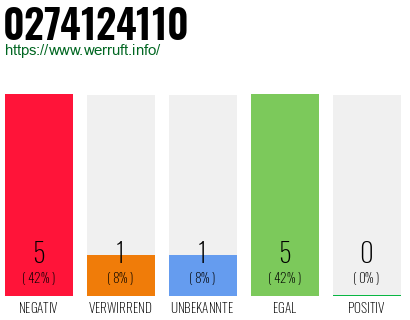 Rufnummer 0274124110 Telefonnummer 0274124110