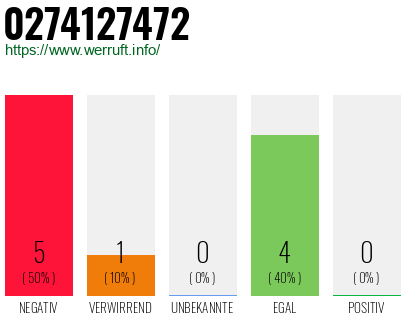 Rufnummer 0274127472 Telefonnummer 0274127472