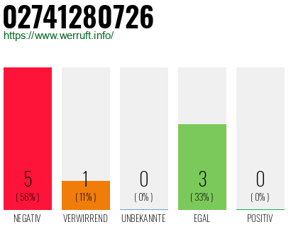 Rufnummer 02741280726 Telefonnummer 02741280726