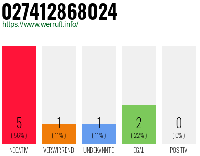Rufnummer 027412868024 Telefonnummer 027412868024