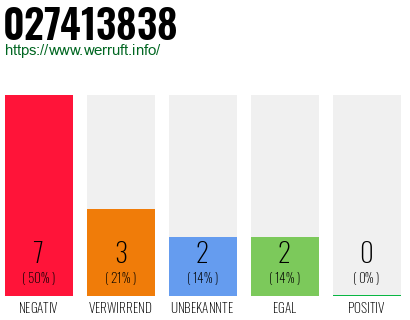 Rufnummer 027413838 Telefonnummer 027413838
