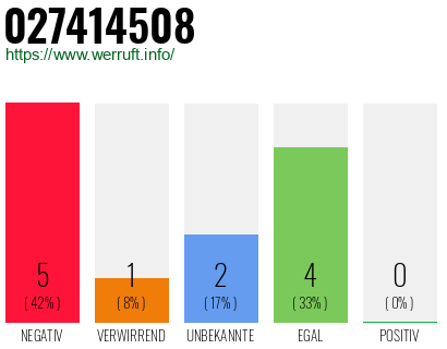 Rufnummer 027414508 Telefonnummer 027414508