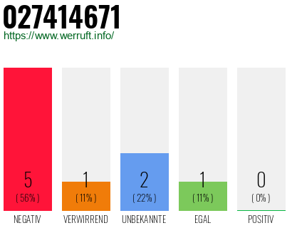 Rufnummer 027414671 Telefonnummer 027414671