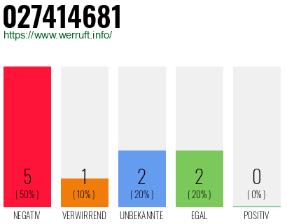 Rufnummer 027414681 Telefonnummer 027414681