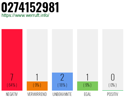 Rufnummer 0274152981 Telefonnummer 0274152981