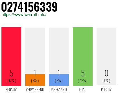 Rufnummer 0274156339 Telefonnummer 0274156339