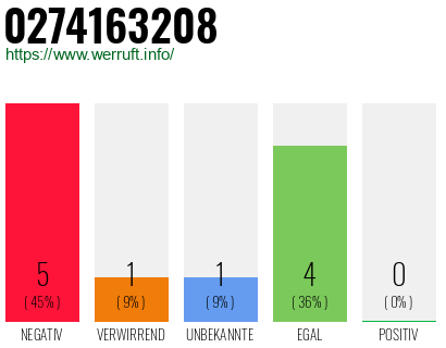 Rufnummer 0274163208 Telefonnummer 0274163208