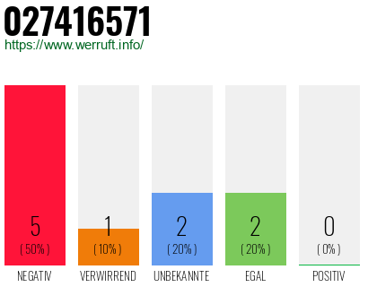 Rufnummer 027416571 Telefonnummer 027416571