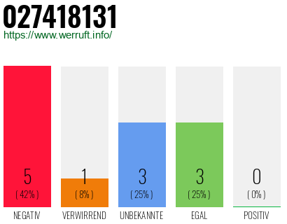 Rufnummer 027418131 Telefonnummer 027418131