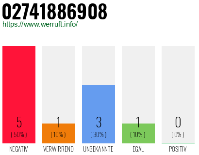 Rufnummer 02741886908 Telefonnummer 02741886908