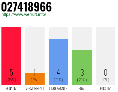 Rufnummer 027418966 Telefonnummer 027418966
