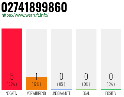 Rufnummer 02741899860 Telefonnummer 02741899860