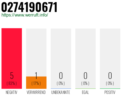 Rufnummer 0274190671 Telefonnummer 0274190671