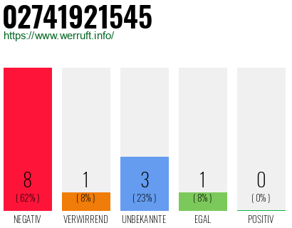 Rufnummer 02741921545 Telefonnummer 02741921545