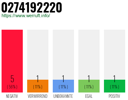 Rufnummer 0274192220 Telefonnummer 0274192220