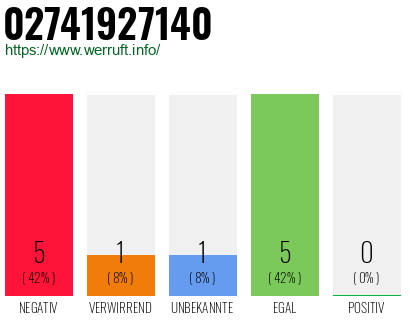 Rufnummer 02741927140 Telefonnummer 02741927140