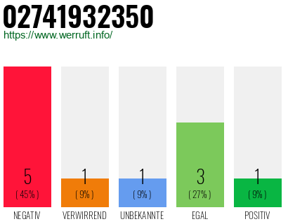 Rufnummer 02741932350 Telefonnummer 02741932350