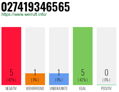 Rufnummer 027419346565 Telefonnummer 027419346565