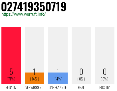 Rufnummer 027419350719 Telefonnummer 027419350719