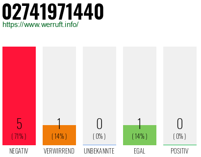 Rufnummer 02741971440 Telefonnummer 02741971440