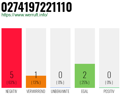 Rufnummer 0274197221110 Telefonnummer 0274197221110