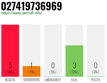 Rufnummer 027419736969 Telefonnummer 027419736969