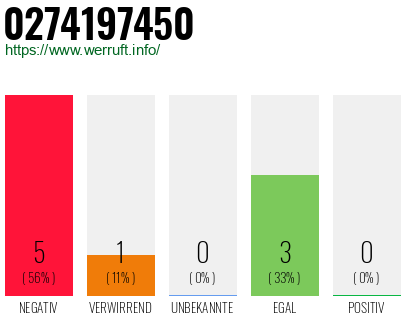Rufnummer 0274197450 Telefonnummer 0274197450