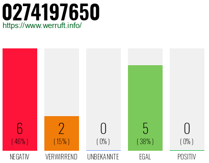 Rufnummer 0274197650 Telefonnummer 0274197650