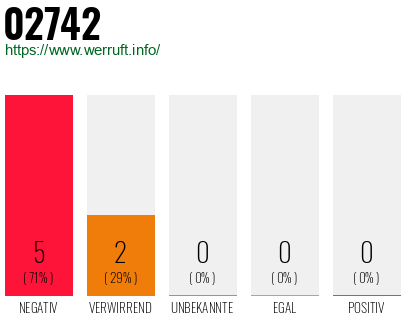 Rufnummer 02742 Telefonnummer 02742
