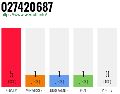 Rufnummer 027420687 Telefonnummer 027420687