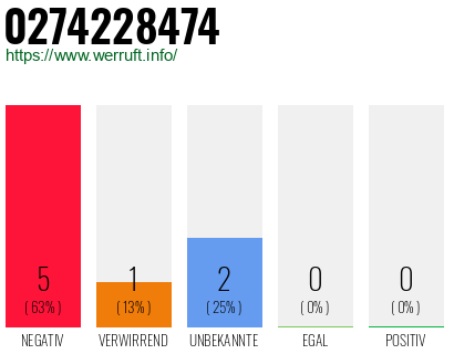 Rufnummer 0274228474 Telefonnummer 0274228474